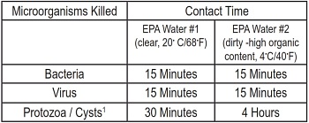 Micropur MP1 Dosing Chart